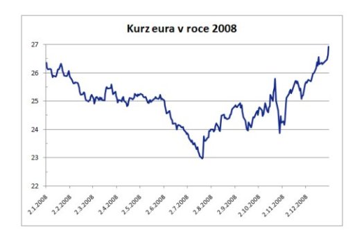 Vývoj kurzu eura v roce 2008