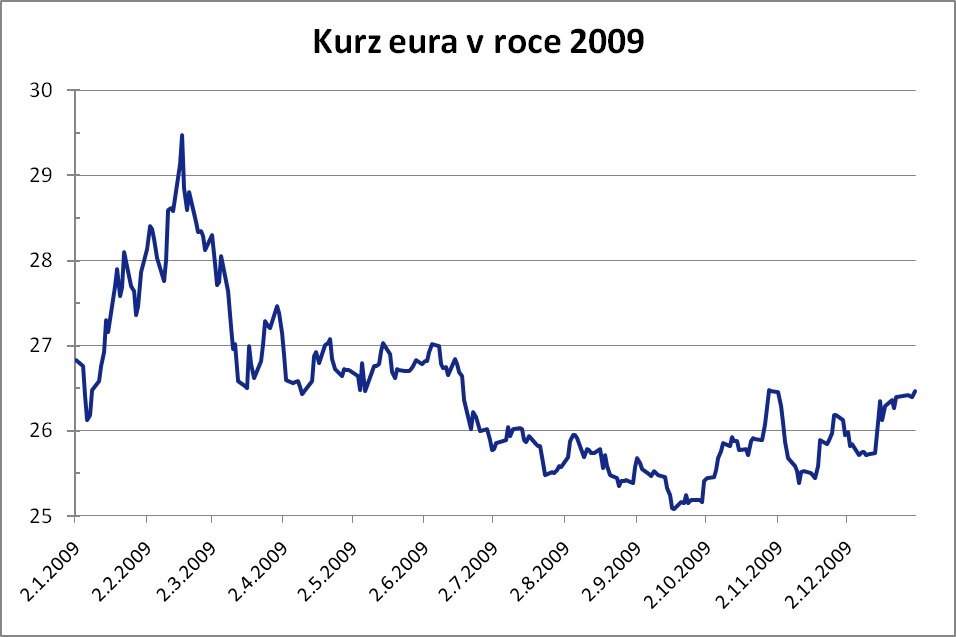 Vývoj kurzu eura v roce 2009