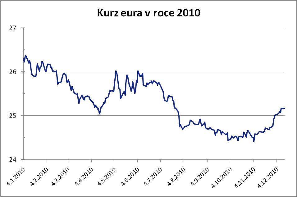 Vývoj kurzu eura v roce 2010