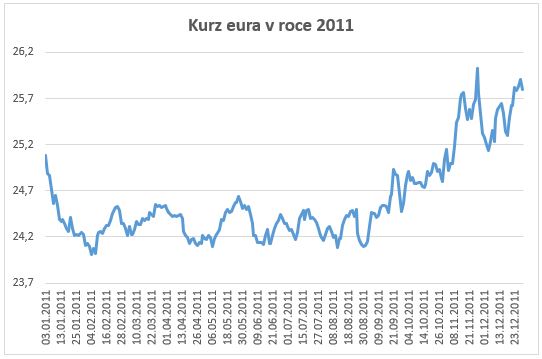Vývoj kurzu eura v roce 2011