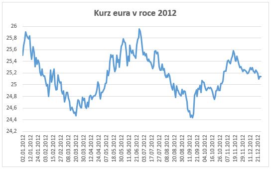Vývoj kurzu eura v roce 2012