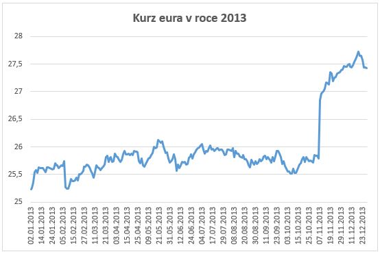Vývoj kurzu eura v roce 2013
