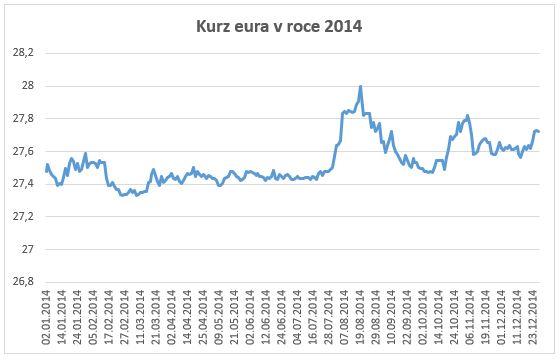 Vývoj kurzu eura v roce 2014