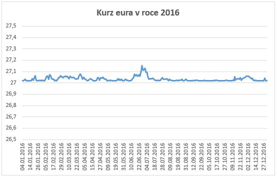 Vývoj kurzu eura v roce 2016