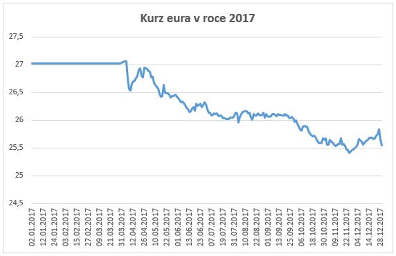 Vývoj kurzu eura v roce 2017