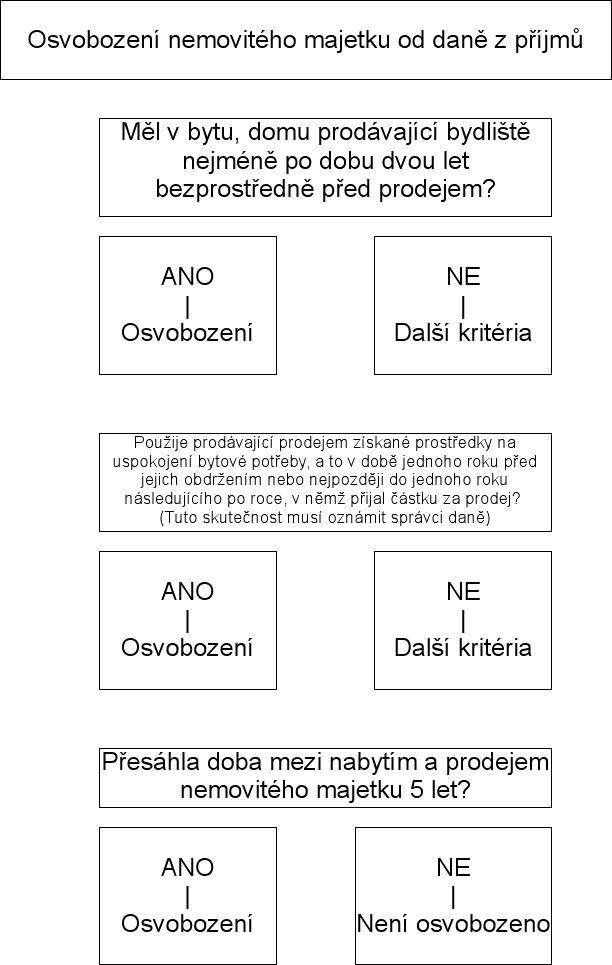 Diagram postupu při určení osvobozeí nemovitého majetku