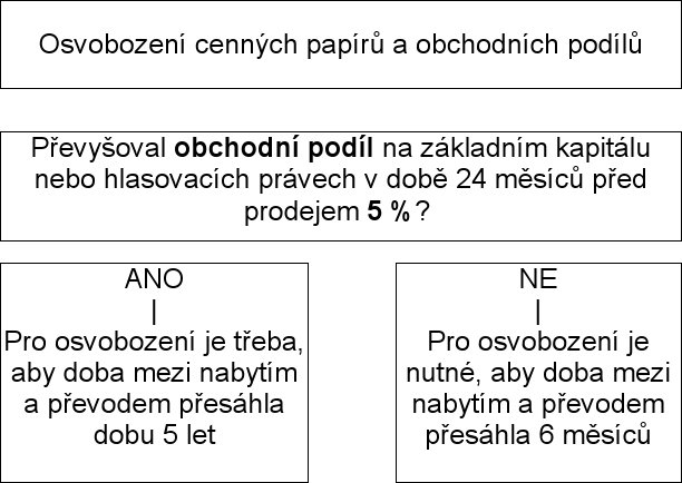 Diagram osvobození cenných papírů u fyzických osob