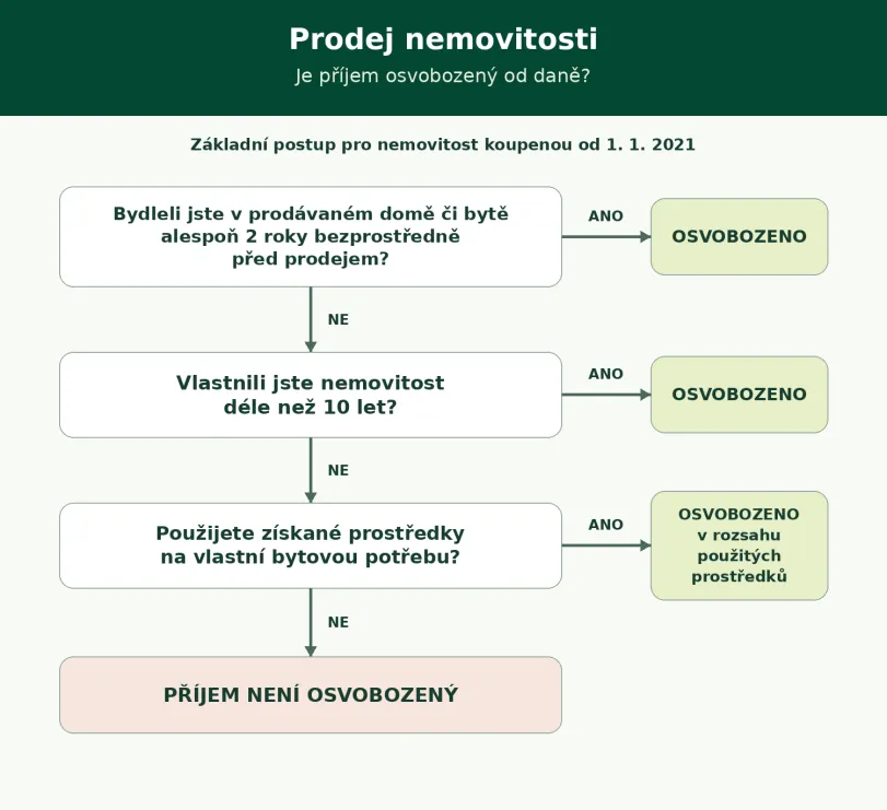 osvobození od daně při prodeji nemovitosti